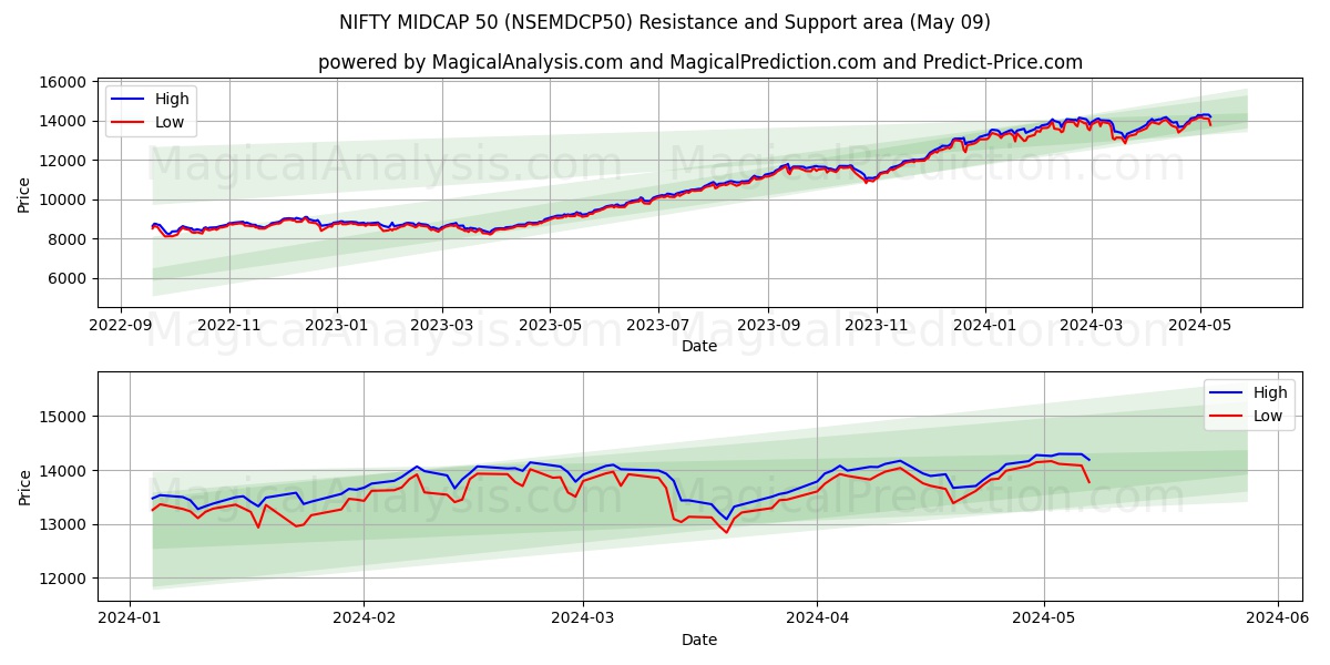NIFTY MIDCAP 50 (NSEMDCP50) price movement in the coming days